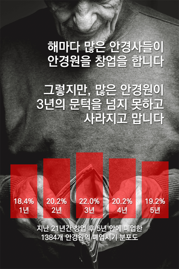 담벼락 - 란돌트에서 제공하는 "당신의 안경원은 몇 살입니까?" '안경원 운영기간별 나이 분포도'